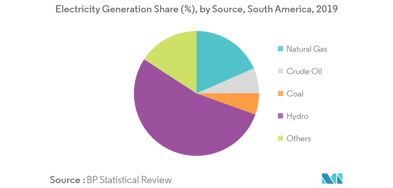 South America Compressor Market - Electricity Generation Share
