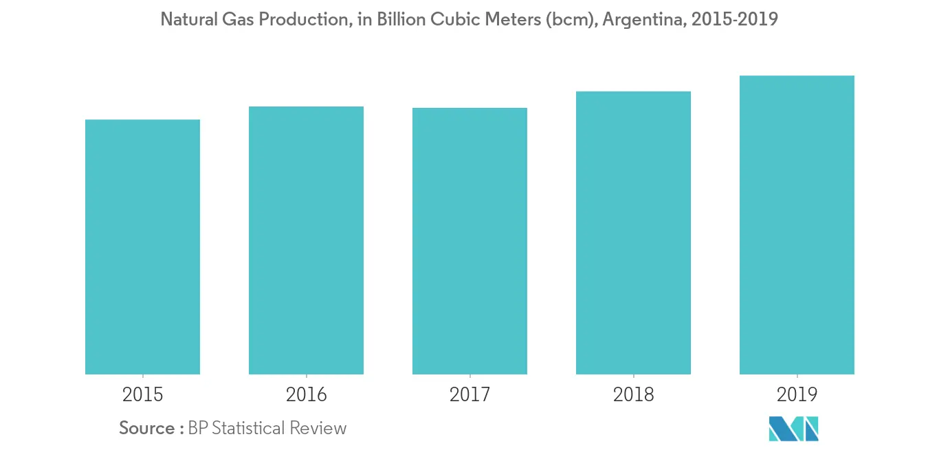 South America Compressor Market- Natural Gas Production