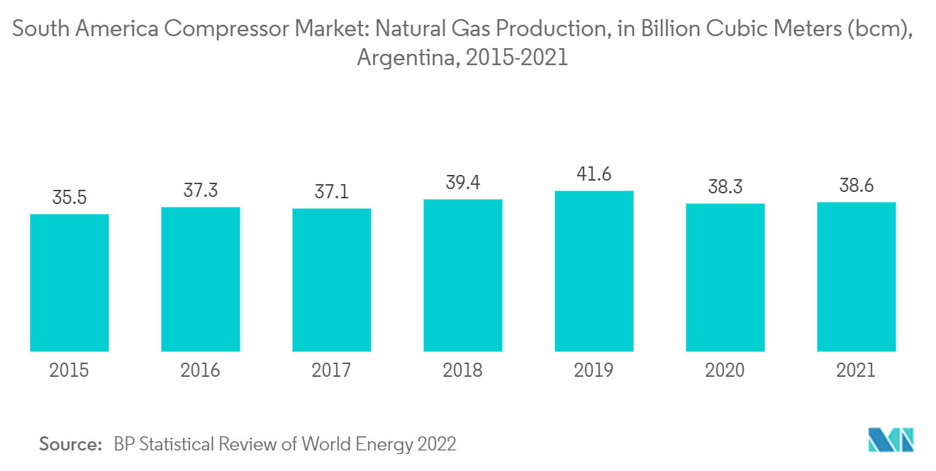 Mercado de compresores de América del Sur producción de gas natural, en miles de millones de metros cúbicos (bcm), Argentina, 2015-2021
