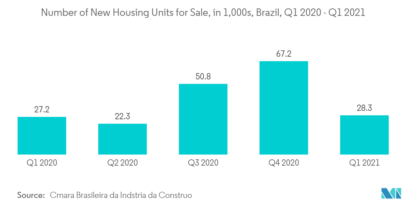南米のコンクリート混和剤市場-販売のための新しい住宅ユニットの数、1,000年代、ブラジル、2020年第1四半期-2021年第1四半期