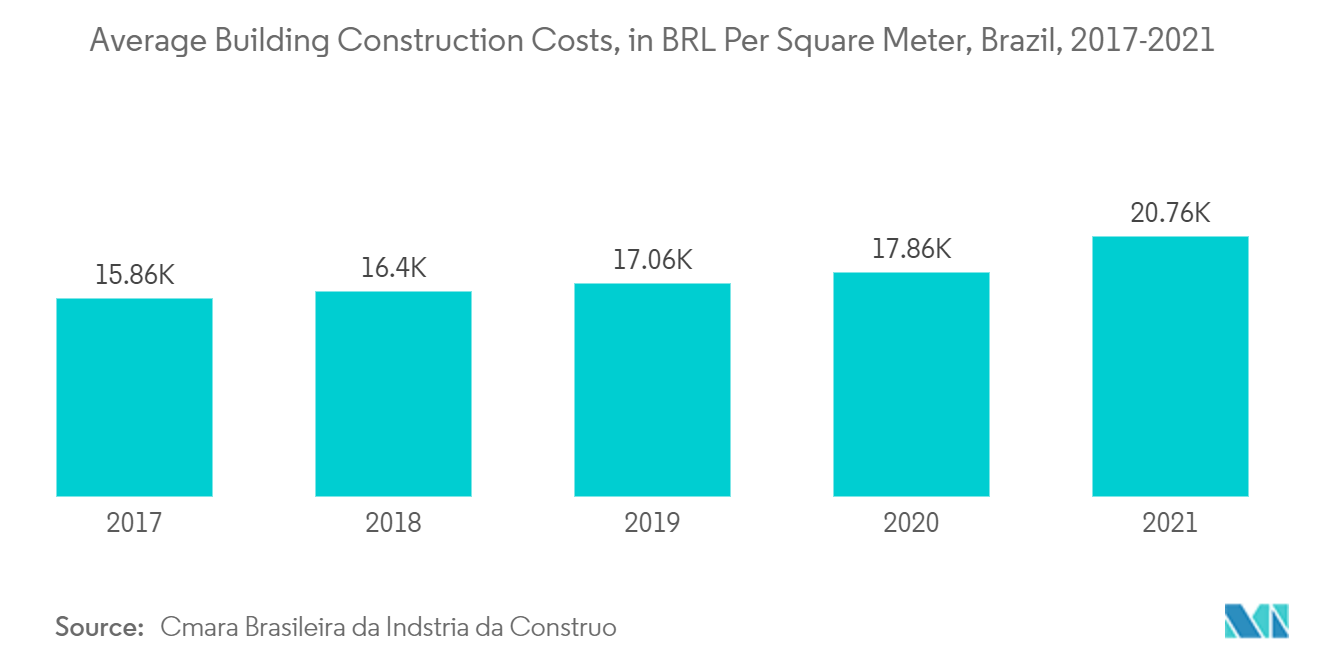 南米のコンクリート混和剤市場-平均建築費、平方メートル当たりBRL、ブラジル、2017-2021年