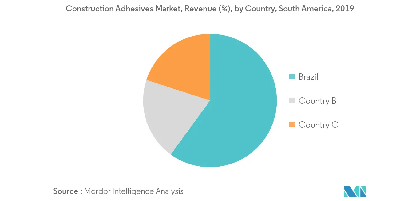 South America Construction Adhesives Market -  Regional Trends
