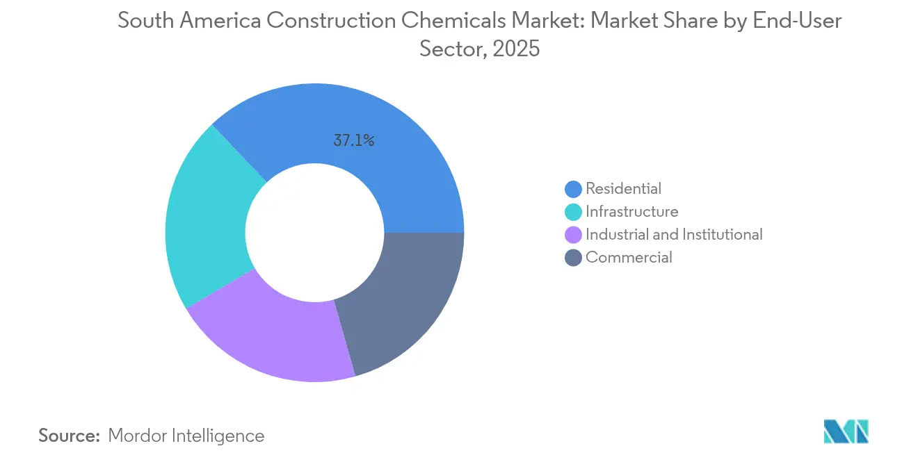 South America Construction Chemicals Market: Market Share by End-User Sector, 2025