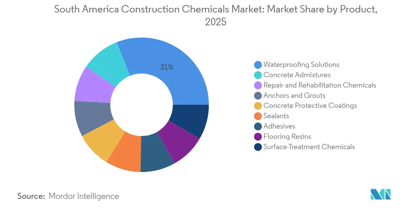 South America Construction Chemicals Market: Market Share by Product, 2025