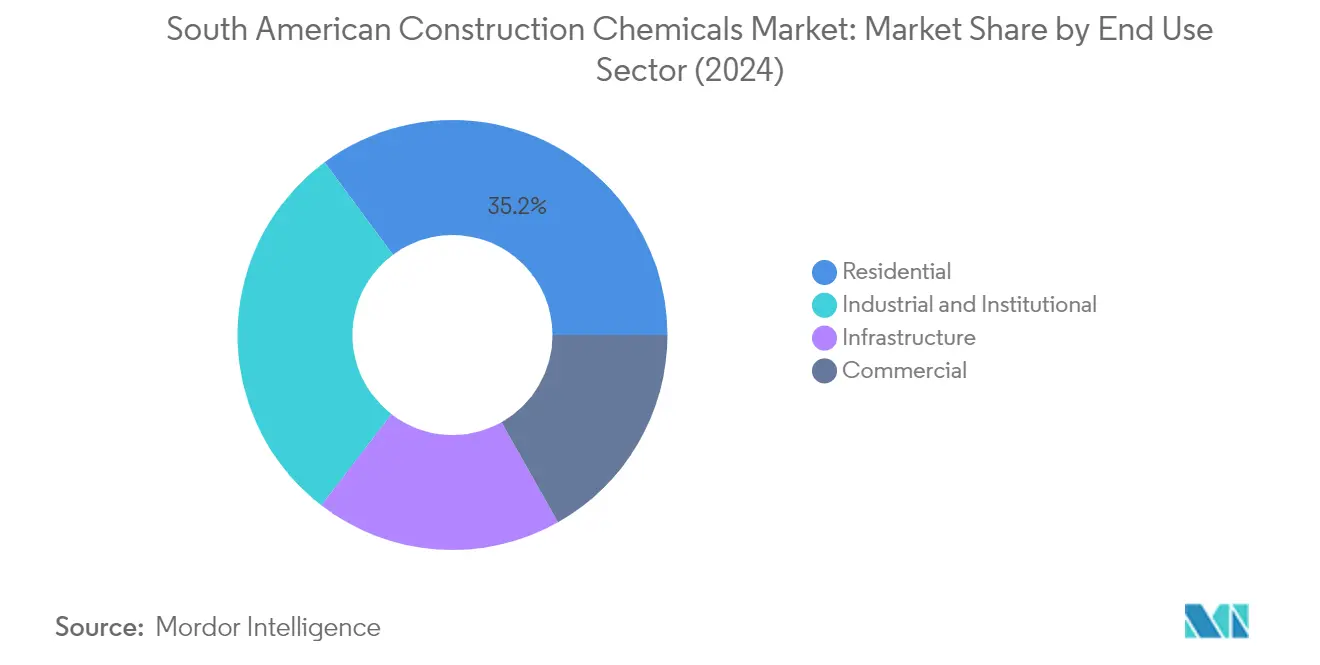 Market Analysis of South America Construction Chemicals Market: Chart for End Use Sector