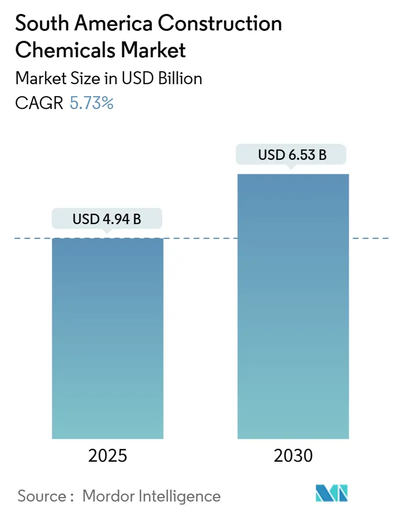 South America Construction Chemicals Market Summary