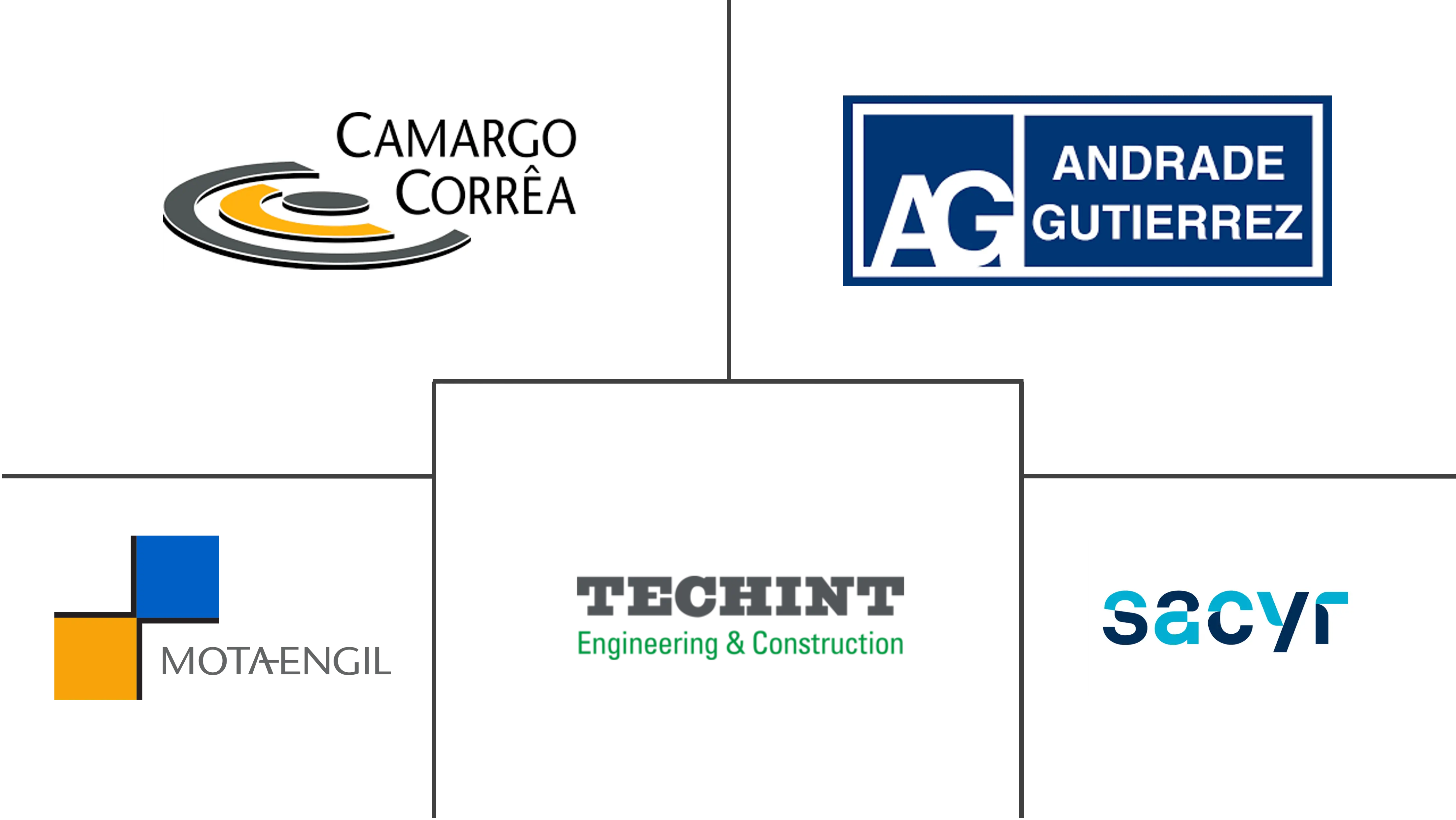 Principales actores en Mercado de Construcción de América del Sur industria