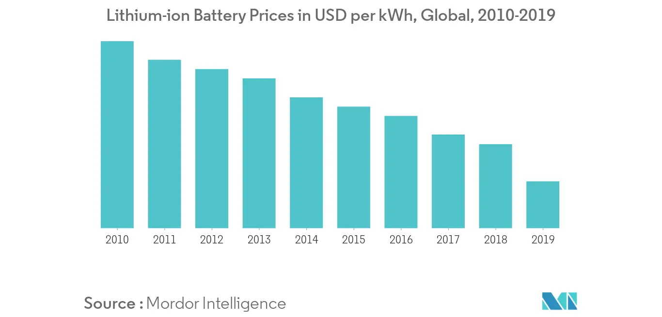 Marché des batteries grand public en Amérique du Sud