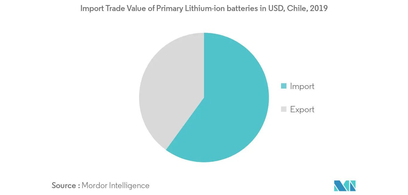 South America Consumer Battery Market