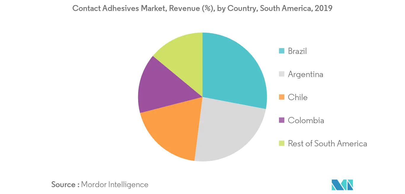 South America Contact Adhesives Market Revenue Share