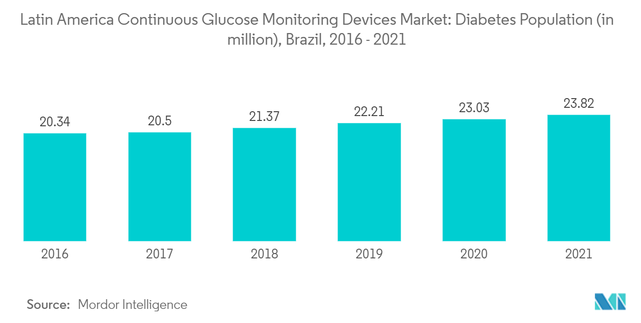 Latin America Continuous Glucose Monitoring Devices Market : Diabetes Population (in million), Brazil, 2016-2021
