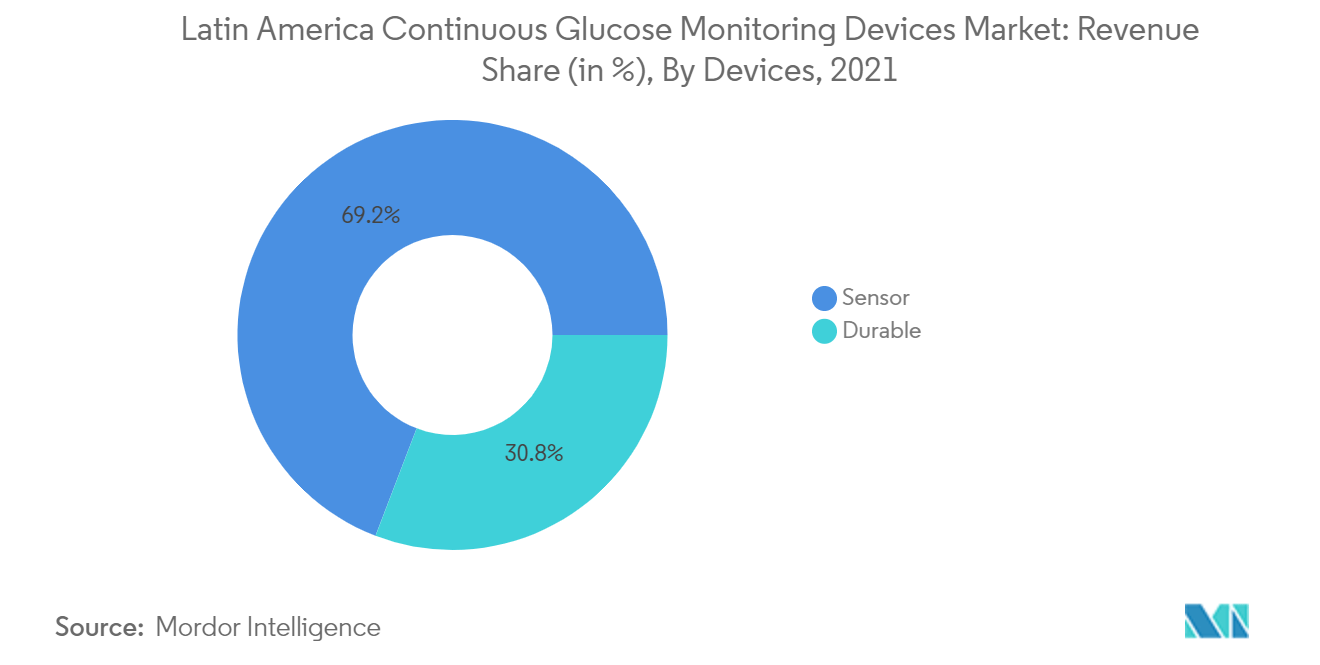 Latin America Continuous Glucose Monitoring Devices Market : Revenue Share (in %), By Devices, 2021