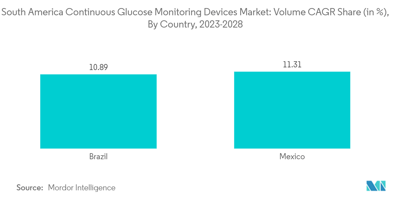 South America Continuous Glucose Monitoring Devices Market: Volume CAGR Share (in %), By Country, 2023-2028