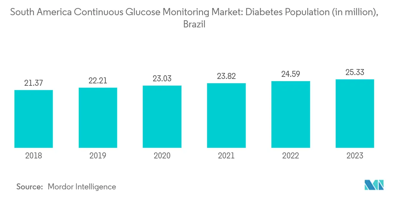 South America Continuous Glucose Monitoring Market: Diabetes Population (in million), Brazil