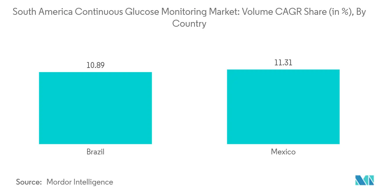 South America Continuous Glucose Monitoring Market: Volume CAGR Share (in %), By Country