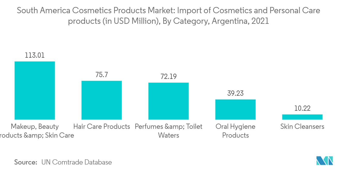 South America Cosmetics Products Market: Import of Cosmetics and Personal Care products (in USD Million), By Category, Argentina, 2021