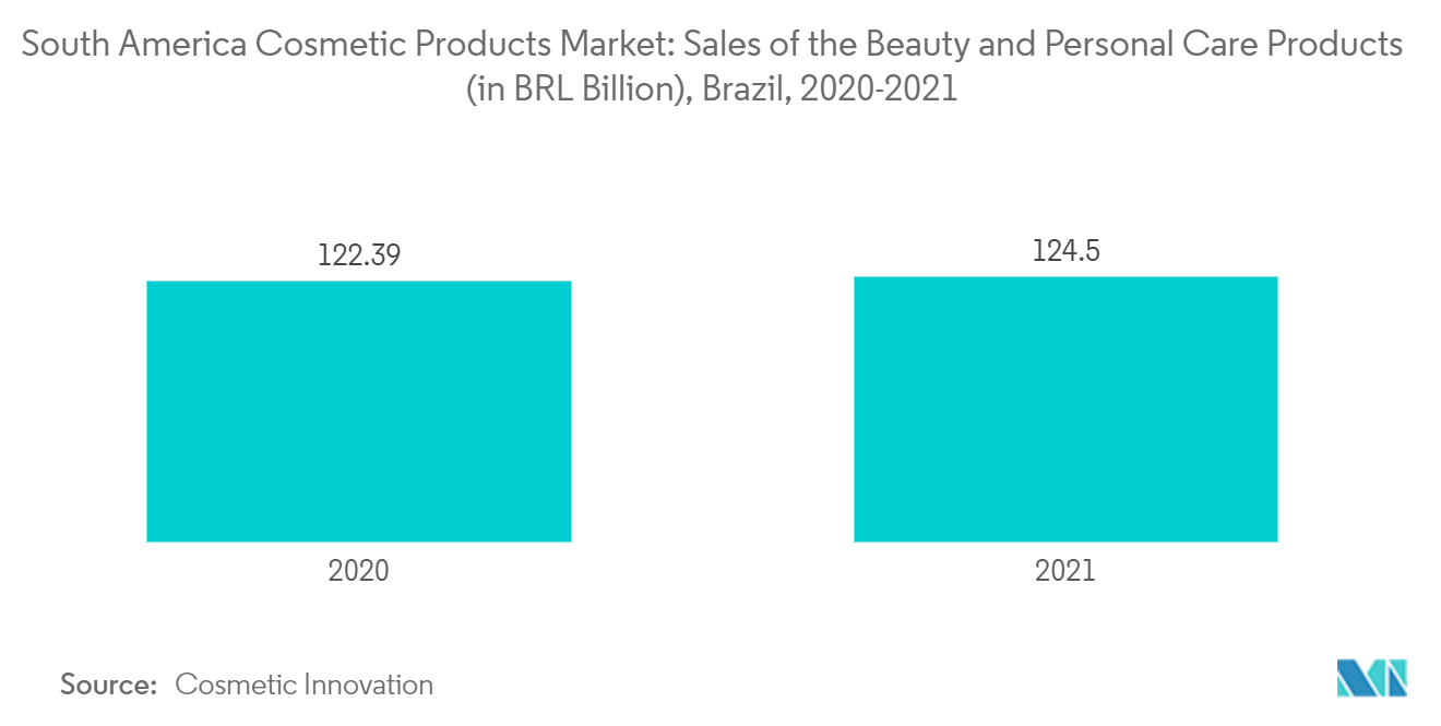 South America Cosmetic Products Market: Sales of the Beauty and Personal Care Products (in BRL Billion), Brazil, 2020-2021