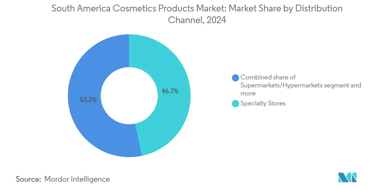 Mercato dei prodotti cosmetici in Sud America: quota di mercato per canale di distribuzione
