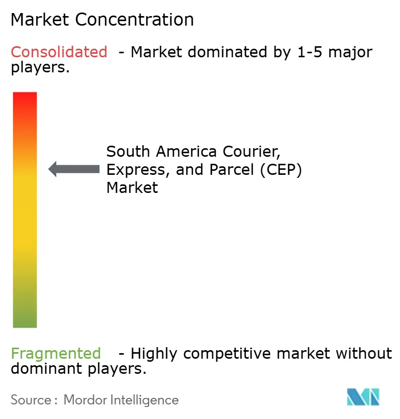 남미 택배, 특급 및 로투스 바카라(CEP) 시장 집중도