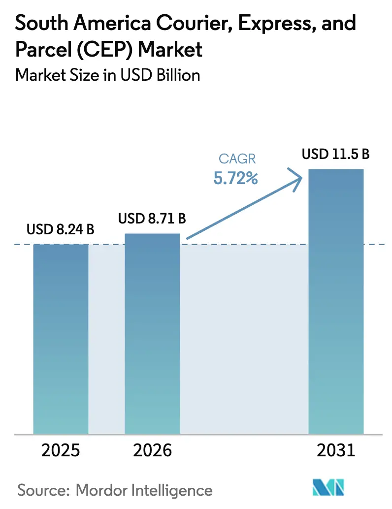 South America Courier, Express, and Parcel (CEP) Market (2025 - 2030)