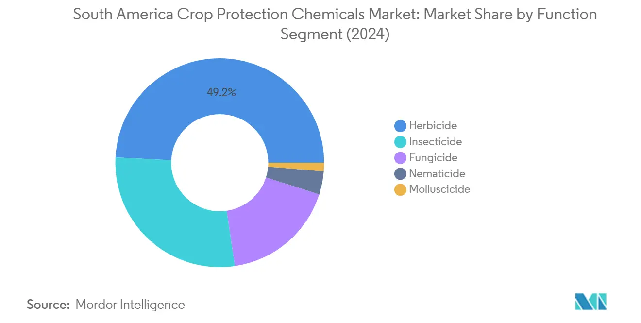 Análisis del mercado de productos químicos para la protección de cultivos en América del Sur: gráfico de funciones