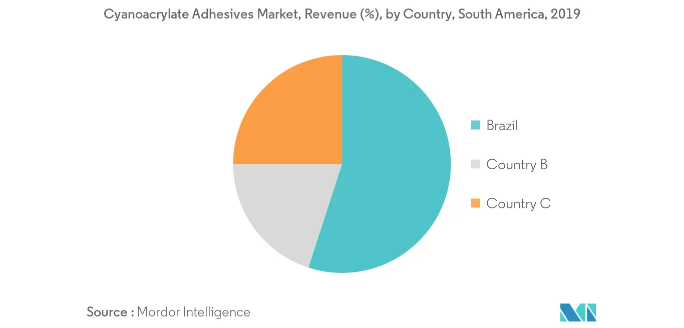 Mercado de adhesivos de cianoacrilato de América del Sur – Participación en los ingresos