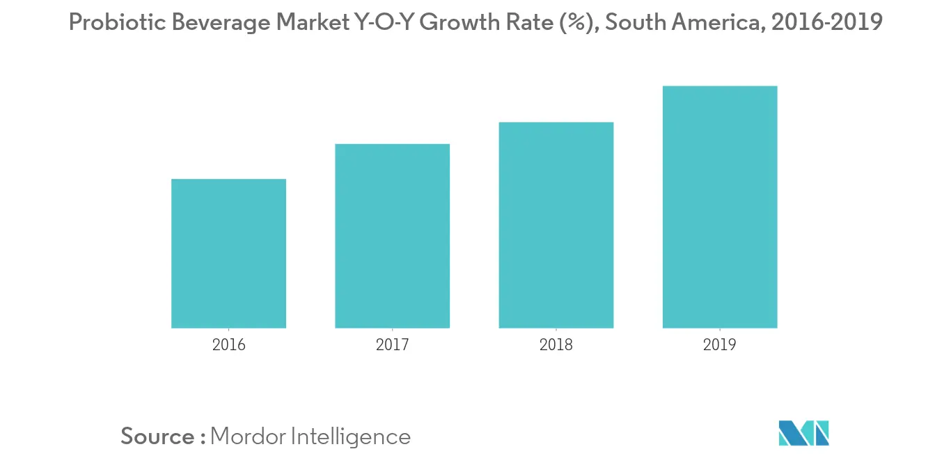 south america dairy based beverage market