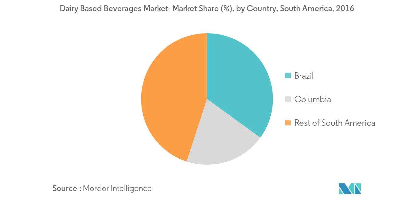 south america dairy based beverages market