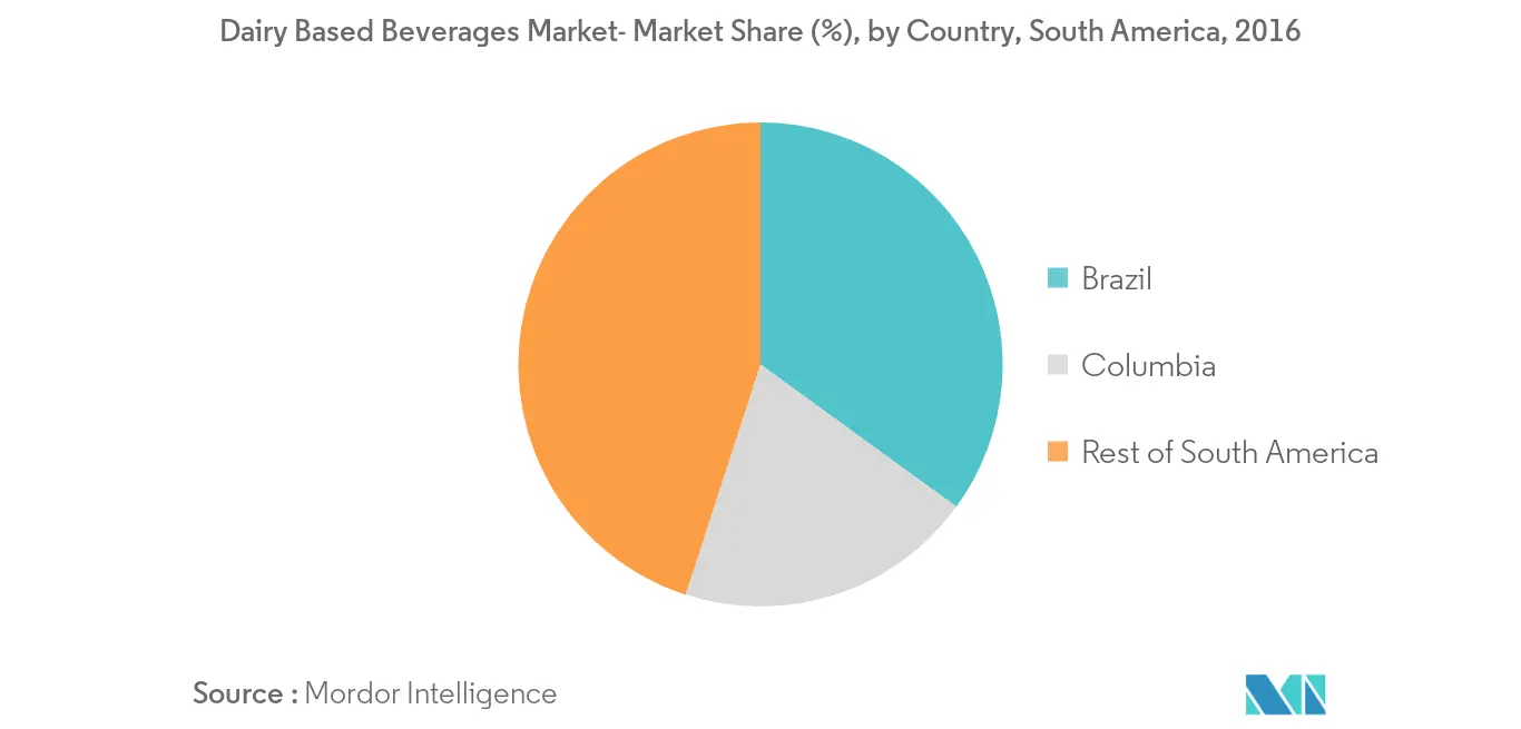 mercado de bebidas lácteas da américa do sul