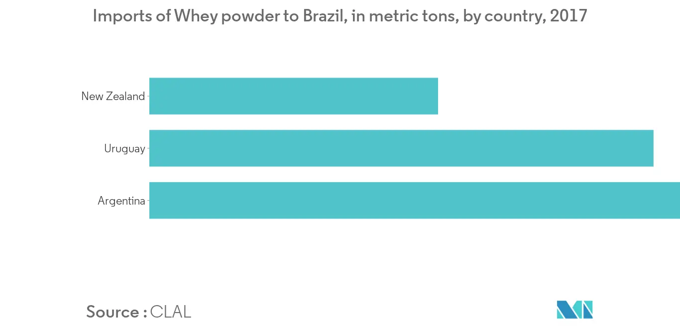 South America Dairy Protein Market1