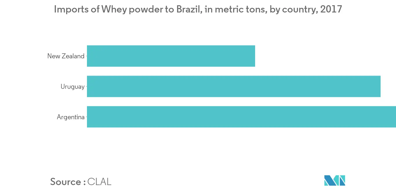 Mercado de proteínas lácteas da América do Sul1