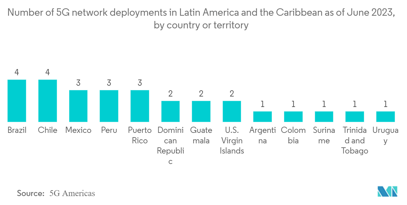 南米のデータセンター建設市場:2023年6月現在のラテンアメリカおよびカリブ海地域における5Gネットワ ーク展開数、国または地域別