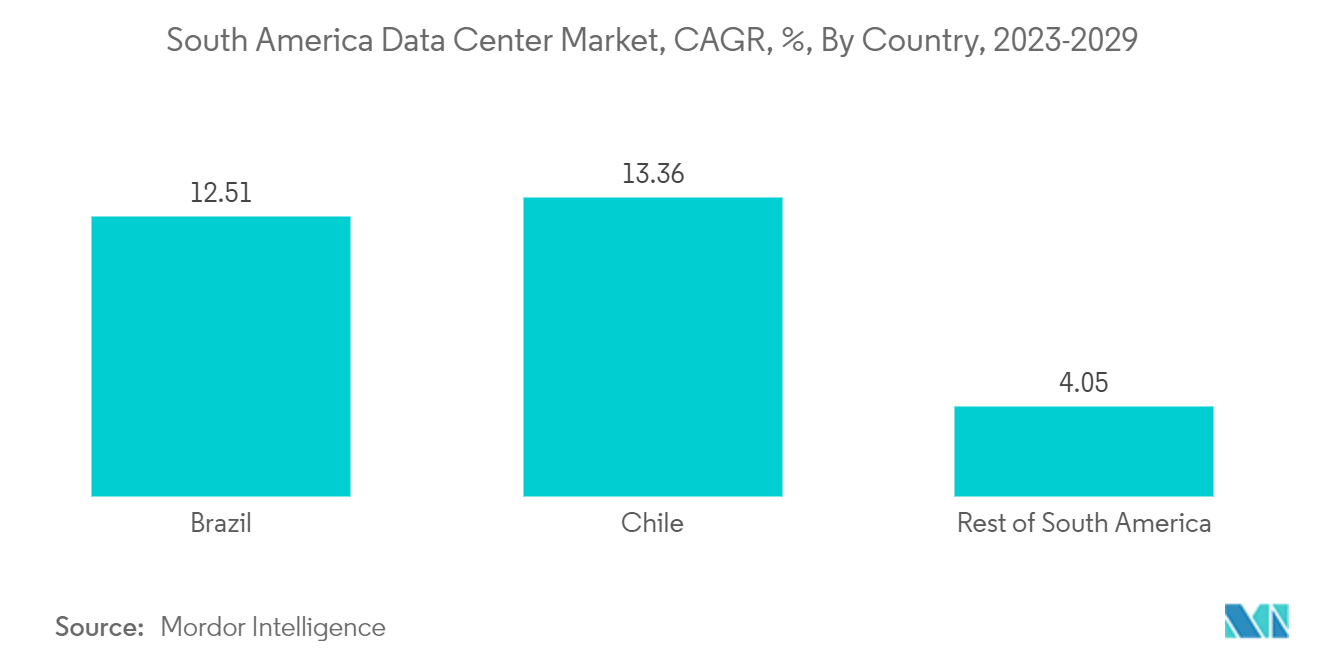 南米のデータセンター市場、CAGR、%、国別、2023-2029