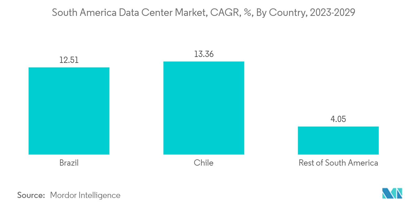 South America Data Center Construction Market: South America Data Center Market, CAGR, %, By Country, 2023-2029