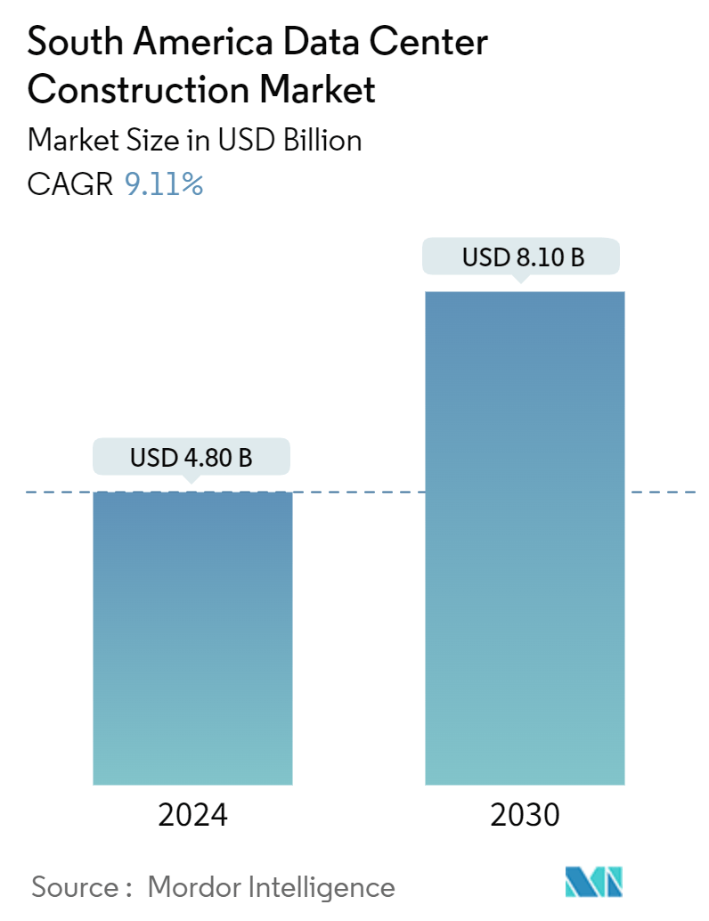 South America Data Center Construction Market Summary