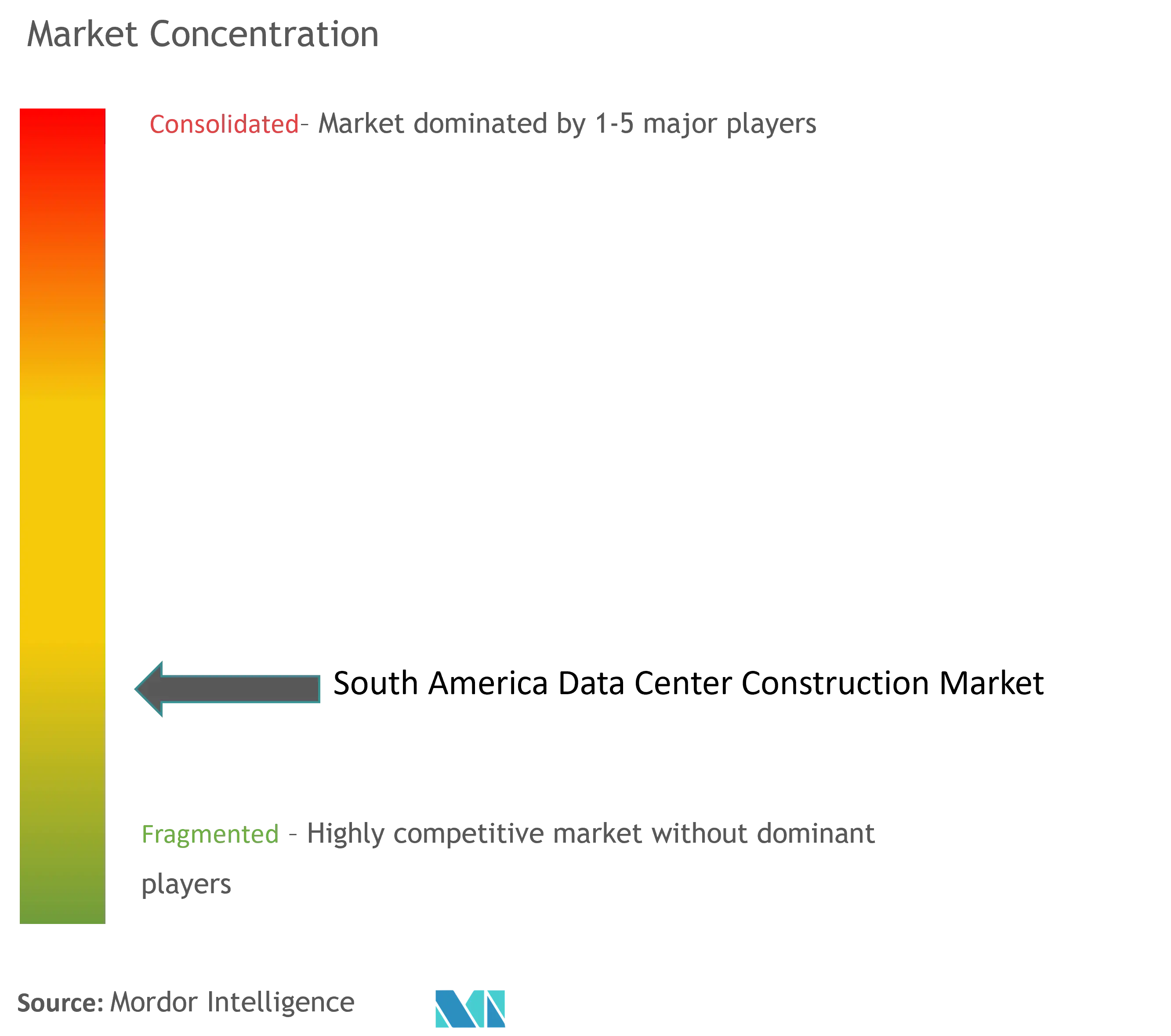 South America Data Center Construction Market Concentration