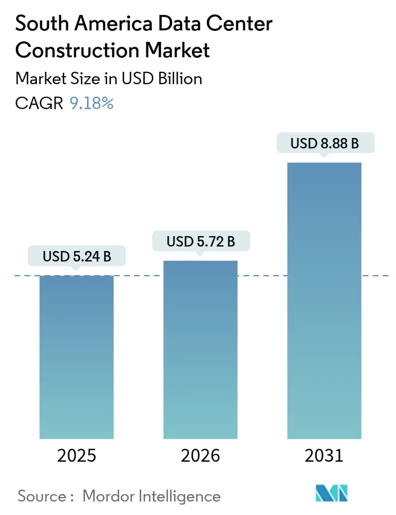 South America Data Center Construction Market (2025 - 2030)