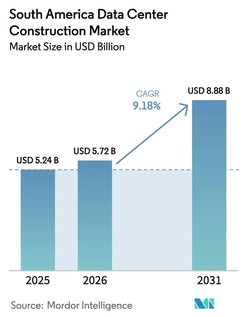 South America Data Center Construction Market (2025 - 2030)