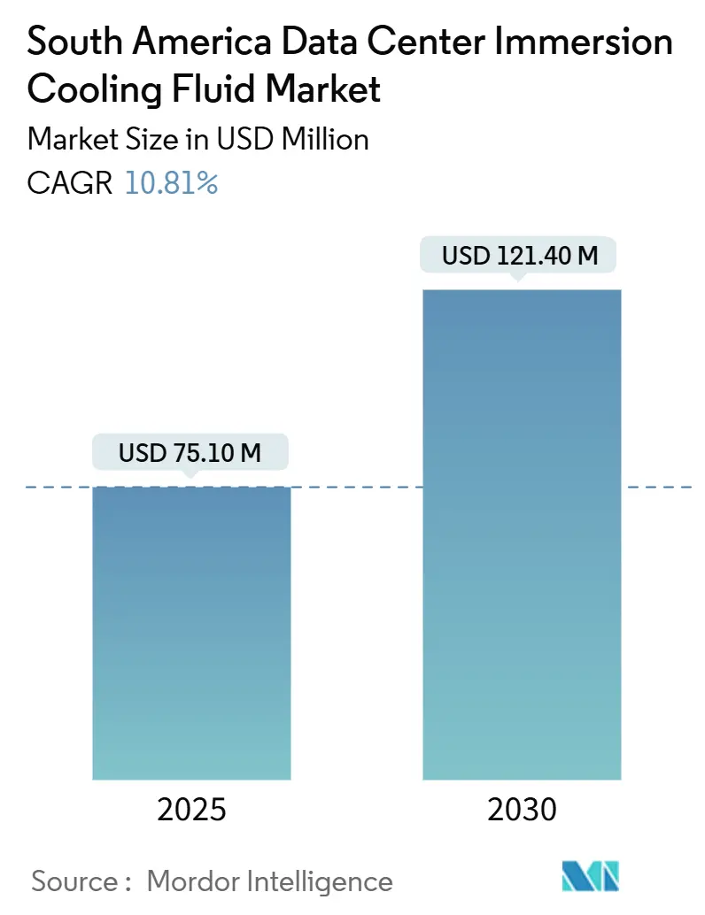 South America Data Center Immersion Cooling Fluid Market Summary