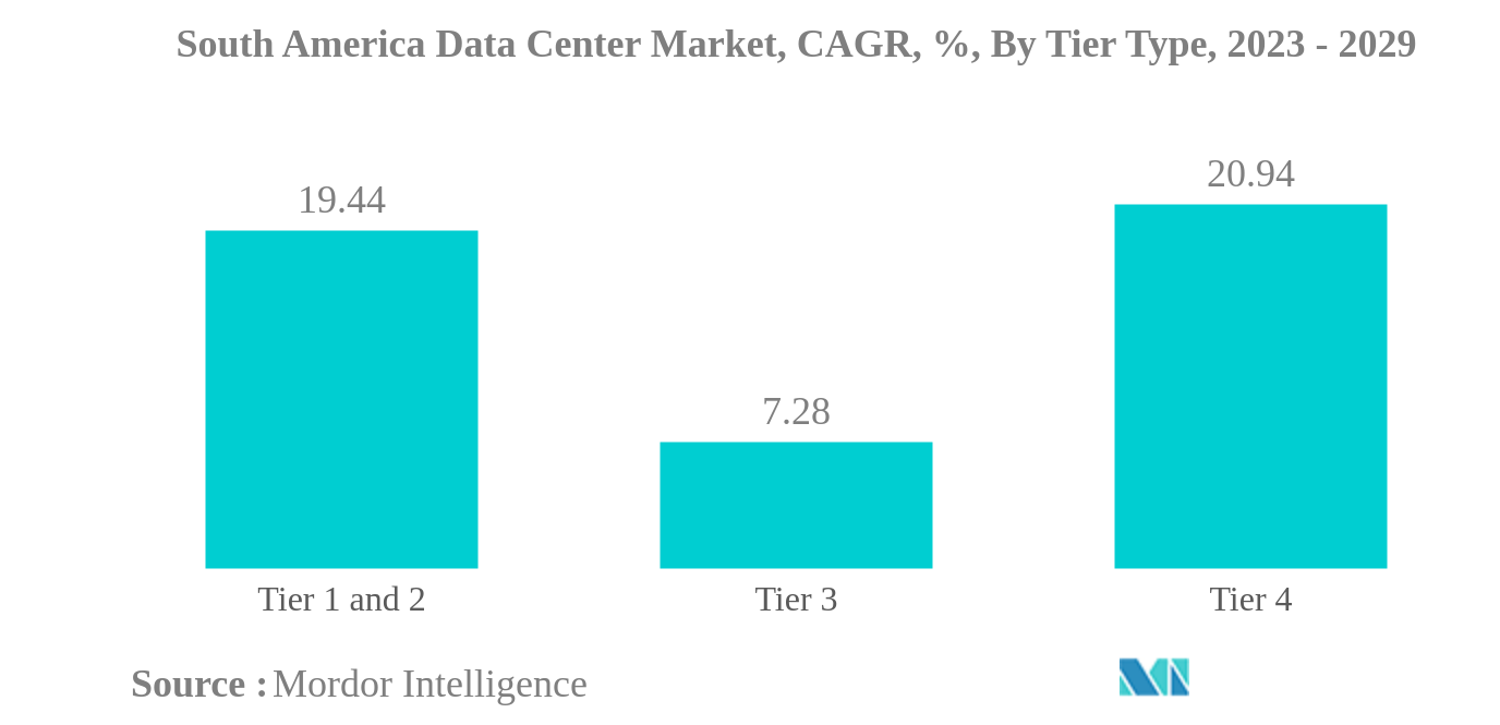 南米のデータセンター市場:南米のデータセンター市場、CAGR、%、ティアタイプ別(2023-2029)