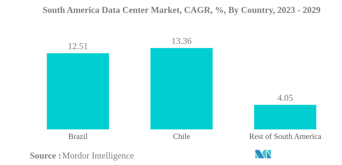南米のデータセンター市場:南米のデータセンター市場、CAGR、%、国別、2023-2029