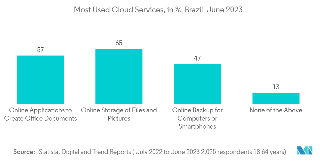 South America Data Center Networking Market: Most Used Cloud Services, in %, Brazil, June 2023