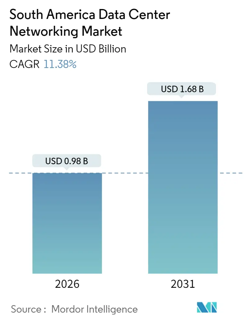 South America Data Center Networking Market (2025 - 2030)