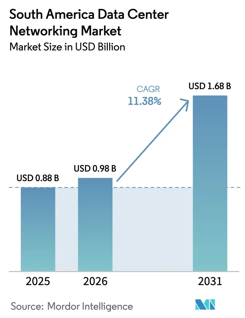 South America Data Center Networking Market (2025 - 2030)