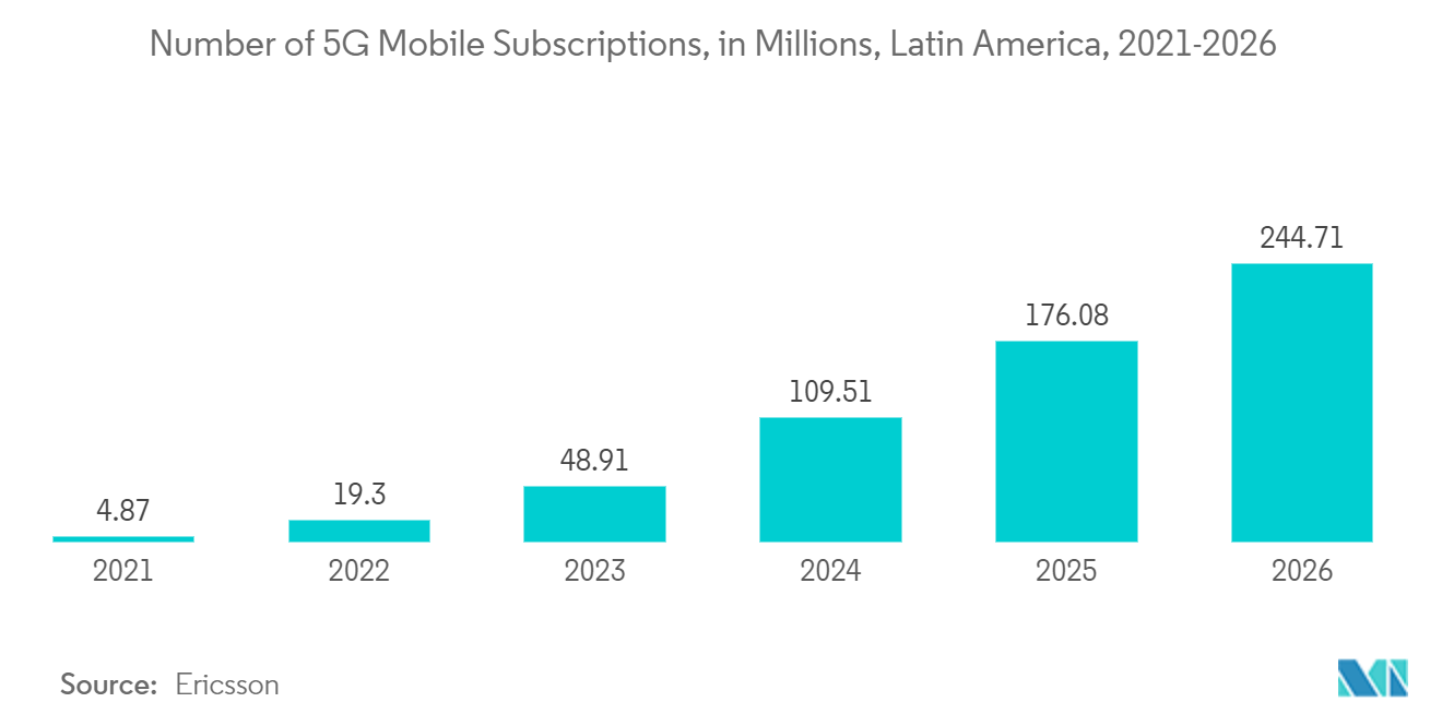 South America Data Center Physical Security Market: Number of 5G Mobile Subscriptions, in Millions, Latin America, 2021-2026