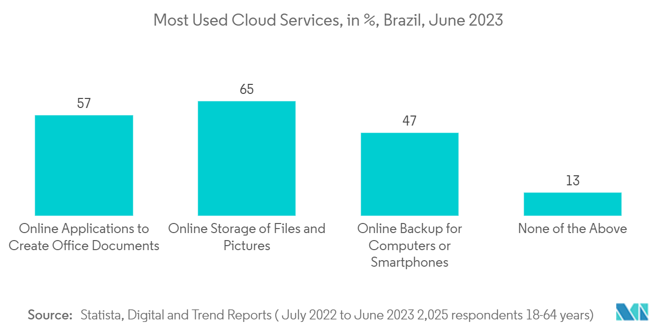 South America Data Center Physical Security Market: Most Used Cloud Services, in %, Brazil, June 2023