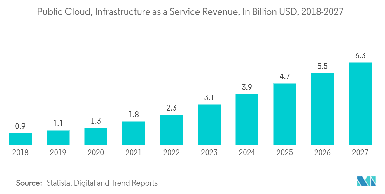 South America Data Center Server Market - Public Cloud, Infrastructure as a Service Revenue, In Billion USD, 2018-2027