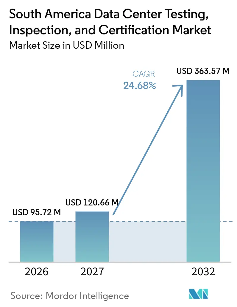 South America Data Center Testing, Inspection, and Certification Market Size