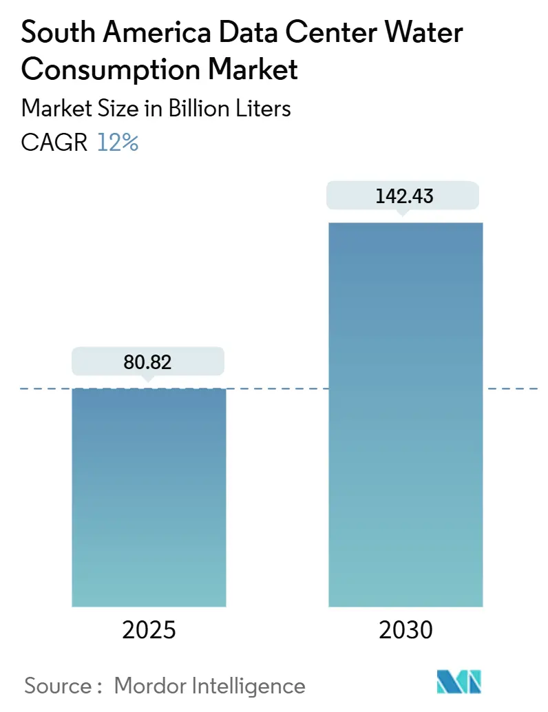 South America Data Center Water Consumption Market (2025 - 2030)