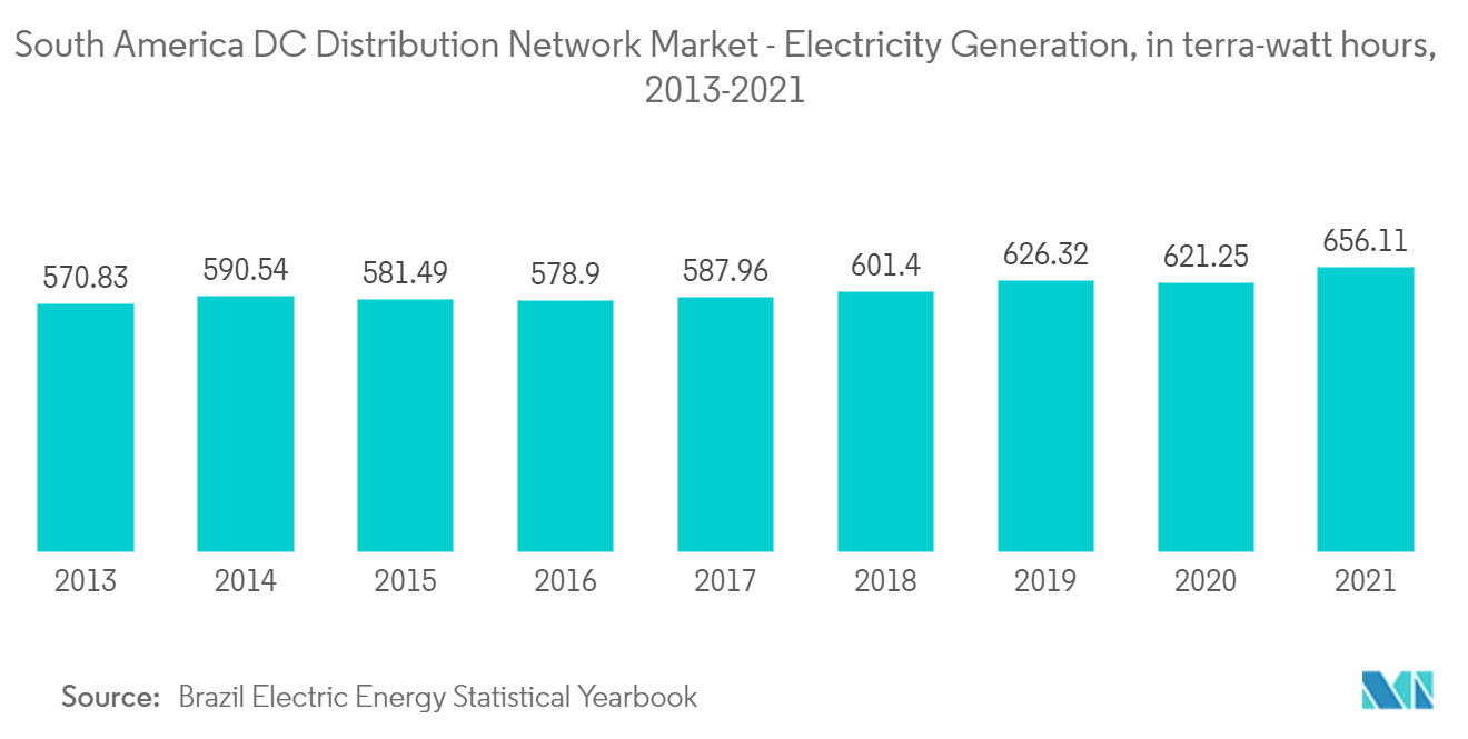South America DC Distribution Network Market - Electricity Generation, in terra-watt hours, 2013-2021